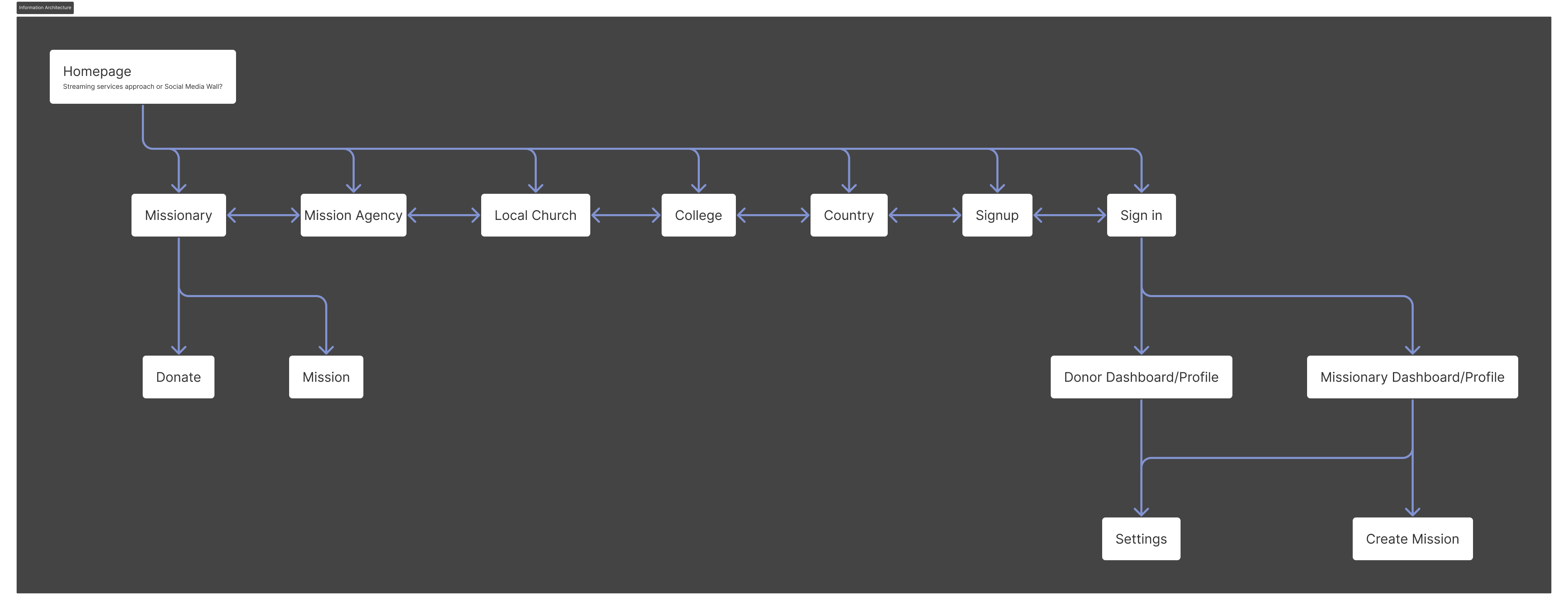 Harvest21 information architecture
